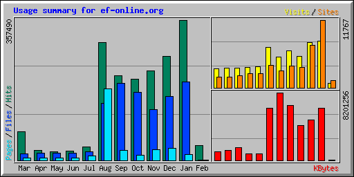 Usage summary for ef-online.org