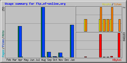 Usage summary for ftp.ef-online.org
